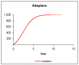 image:Bass adopters.gif